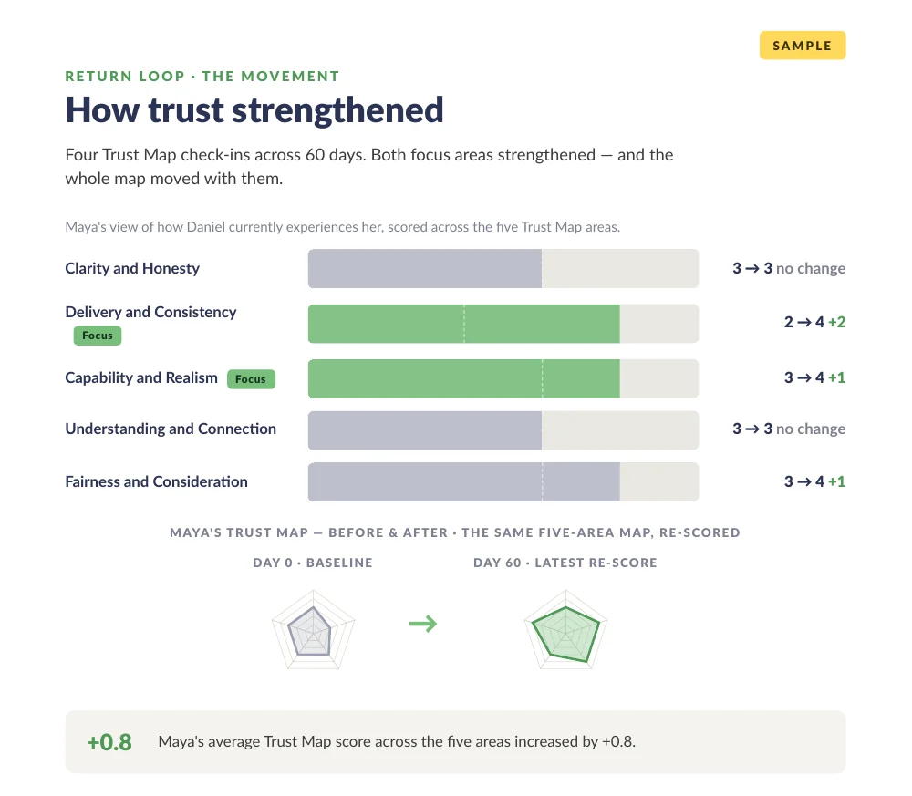 A sample Trust Journey page headed How trust strengthened, showing one person's Trust Map scores before and after 60 days, with two focus areas each up by one or two points.
